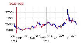 2023年10月3日 16:00前後のの株価チャート